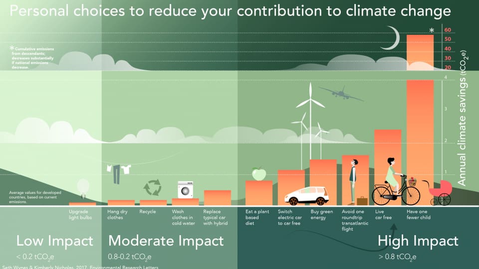 Infographic of personal choices to reduce your contribution to climate change. Have one fewer child has the biggest impact.